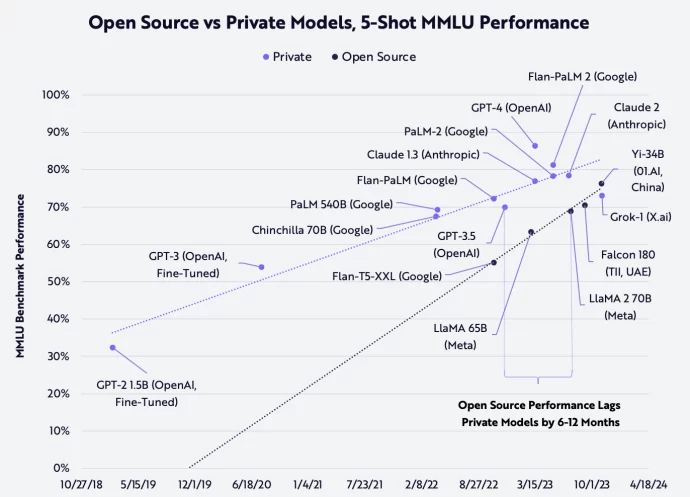 Open Source vs Private Models